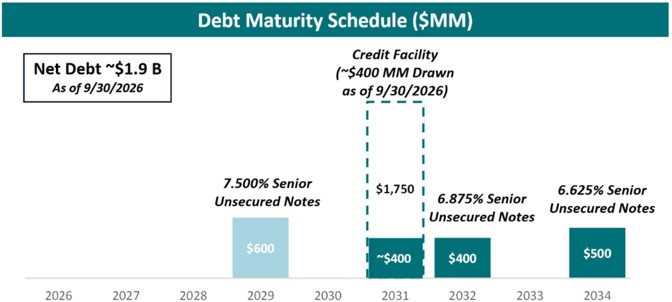 Debt maturity schedule